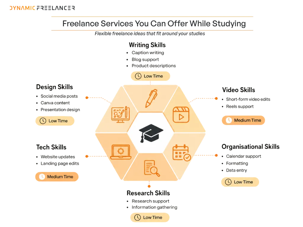 Which Freelance Services Are Best to Offer While Still Studying?